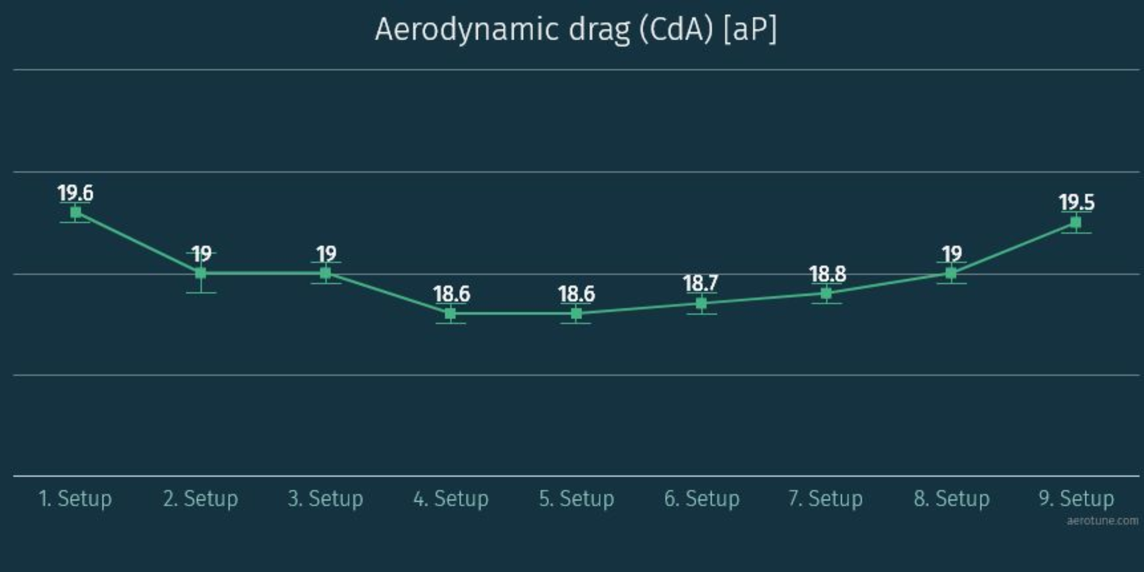 aerotune aerodynamic data for aerosensor cycling system devices